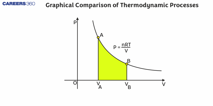 Graphical Comparison of Thermodynamic Processes